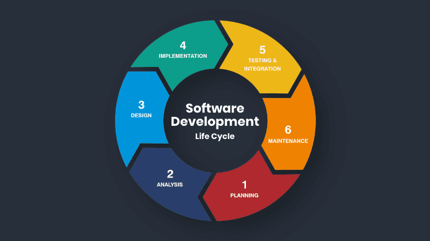 How the Software Development Life Cycle helped me